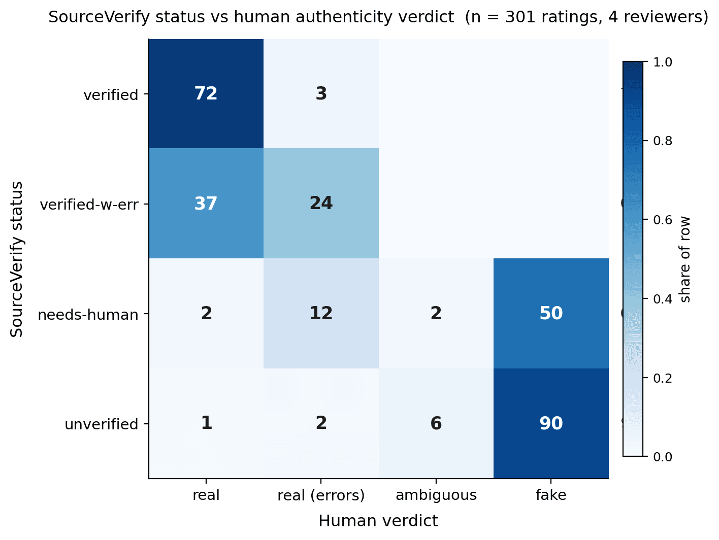 Confusion matrix: SourceVerify verdicts versus blinded human reviewers, n = 301.