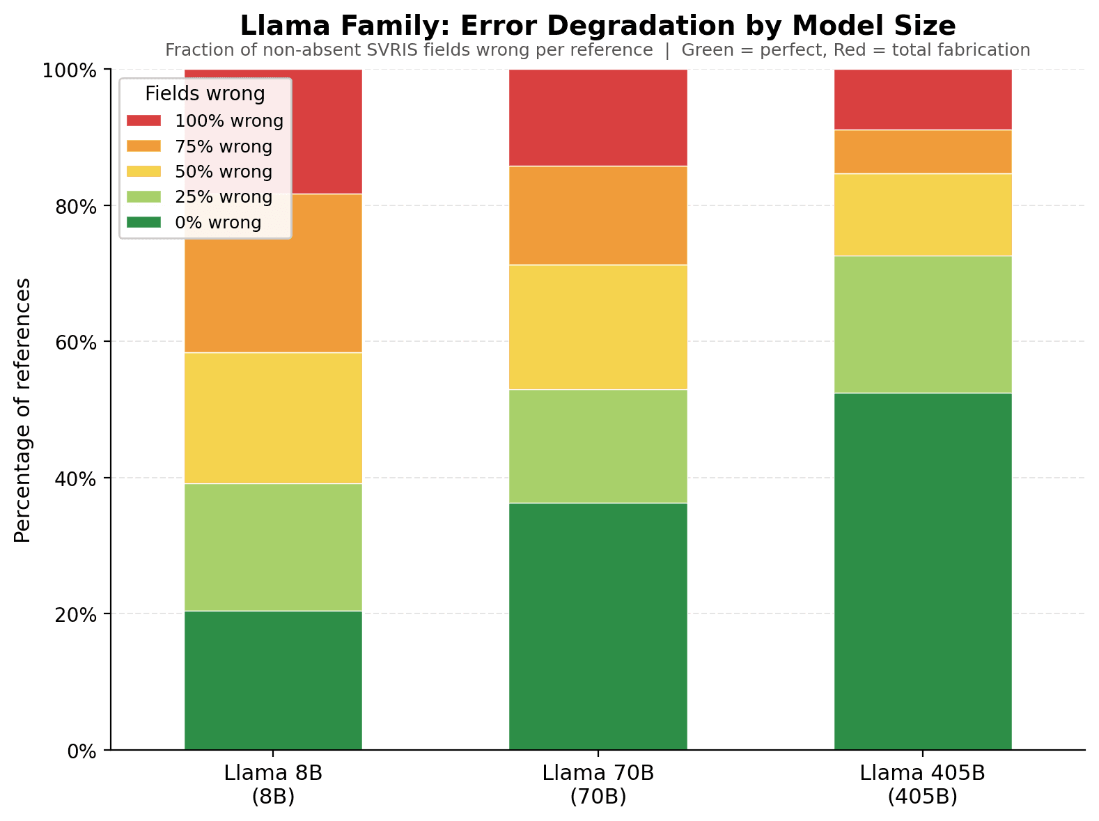 Stacked bars showing verification status (verified, verified-with-error, needs-human, unverified) across the Llama family from 8B to 405B.