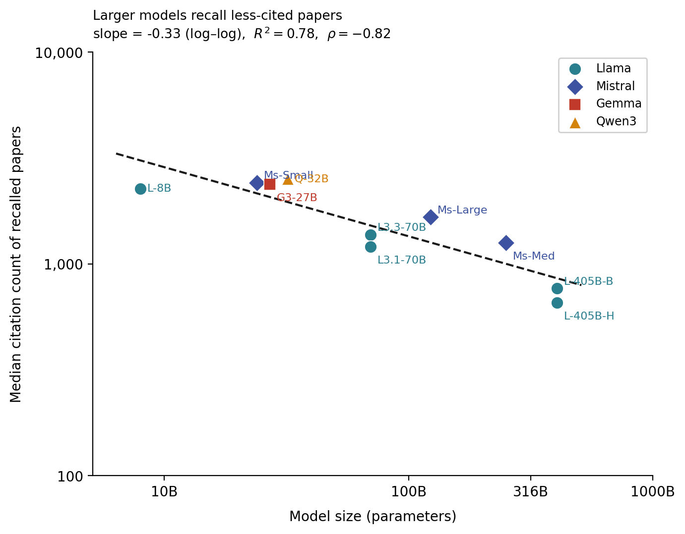 Median cited_by_count of correctly-recalled references vs model size.