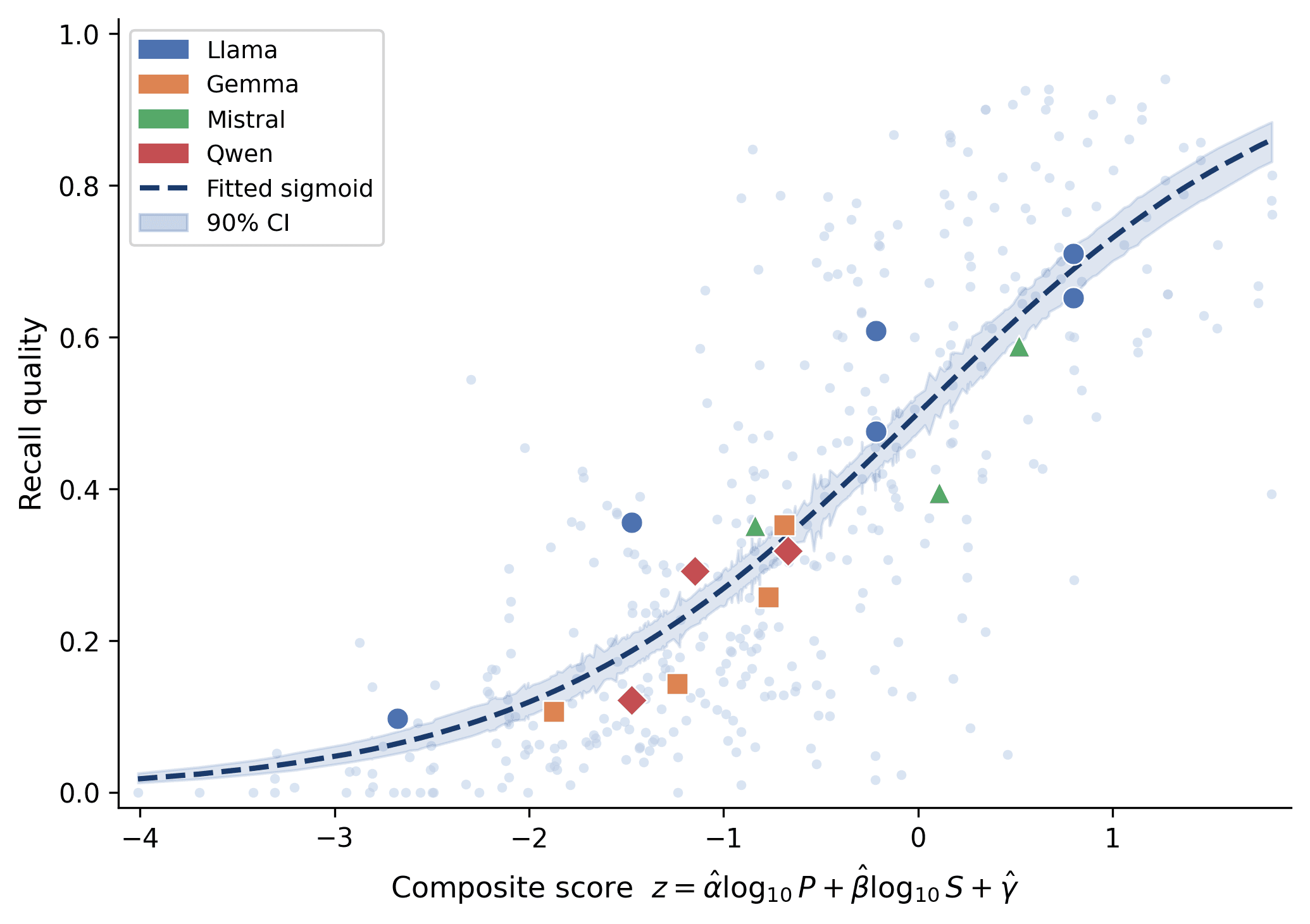 Sigmoid fit of citation quality vs log10 parameters across 31 dense models.